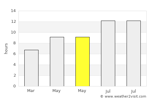 Puente de Vallecas average rain in May