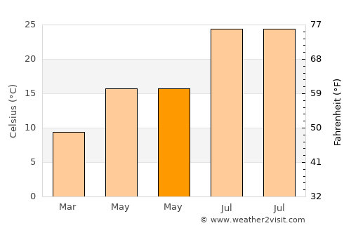 Puente de Vallecas average temperature in May