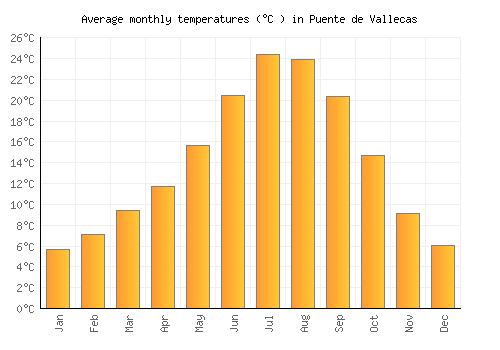 Puente de Vallecas average temperature chart (Celsius)