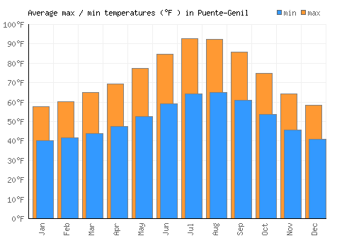 Puente-Genil average minimum / maximum temperatures (Fahrenheit)