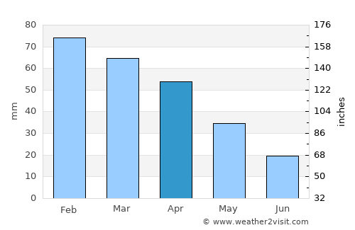 Puente-Genil average rain in April