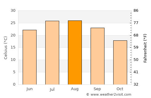 Puente-Genil average temperature in August