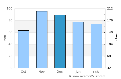 Puente-Genil average rain in December