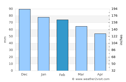 Puente-Genil average rain in February