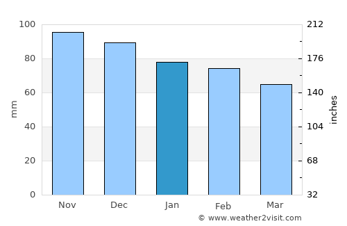 Puente-Genil average rain in January