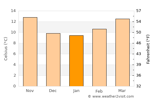 Puente-Genil average temperature in January