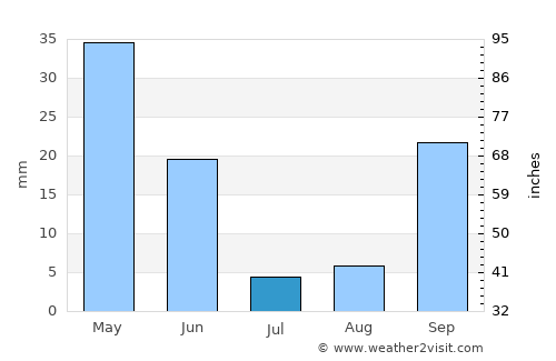 Puente-Genil average rain in July