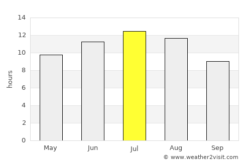 Puente-Genil average rain in July
