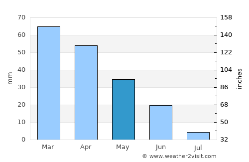 Puente-Genil average rain in May