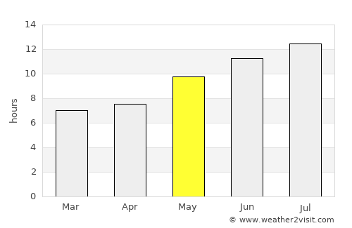 Puente-Genil average rain in May