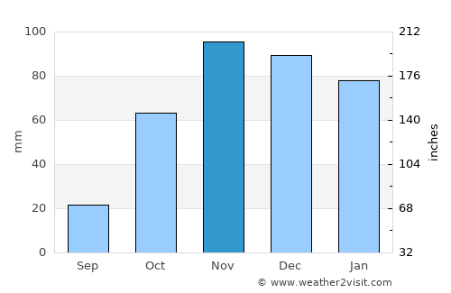 Puente-Genil average rain in November