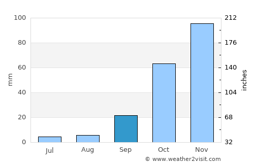Puente-Genil average rain in September