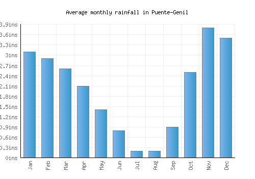Puente-Genil monthly rainfall chart (inches)