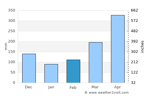 Puente Nacional average rain in February