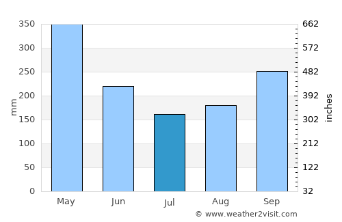 Puente Nacional average rain in July