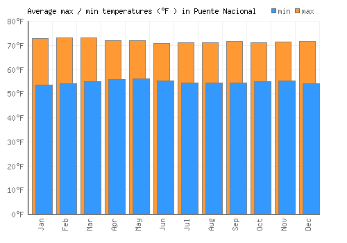 Puente Nacional average minimum / maximum temperatures (Fahrenheit)