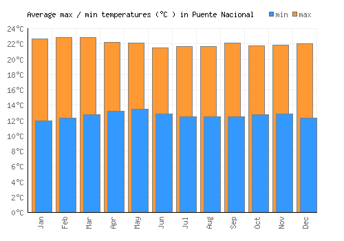 Puente Nacional average minimum / maximum temperatures (Celsius)