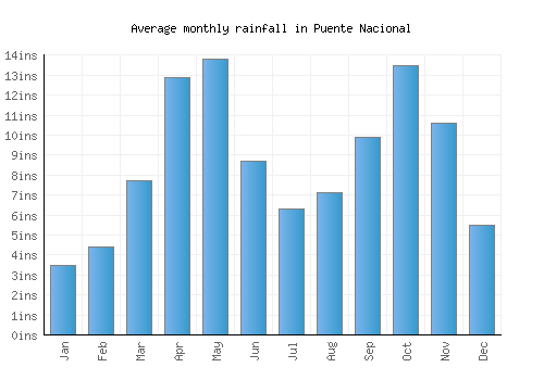 Puente Nacional monthly rainfall chart (inches)