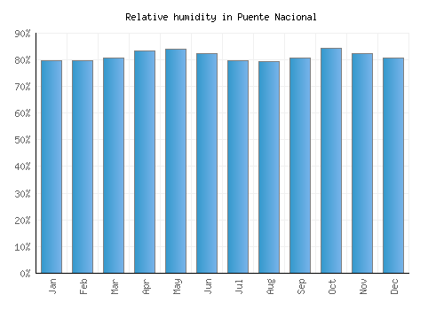 Puente Nacional relative humidity averages