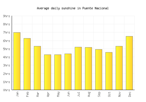 Puente Nacional average daily sunshine chart