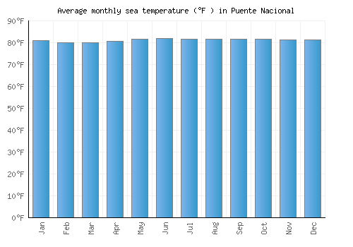Puente Nacional average sea temperature chart (Fahrenheit)