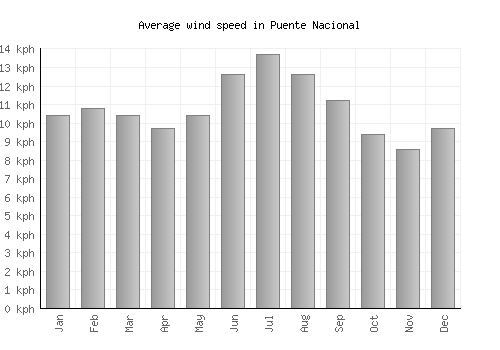 Puente Nacional average winspeed by month (km/h)