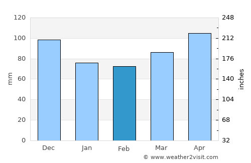 Puerres average rain in February