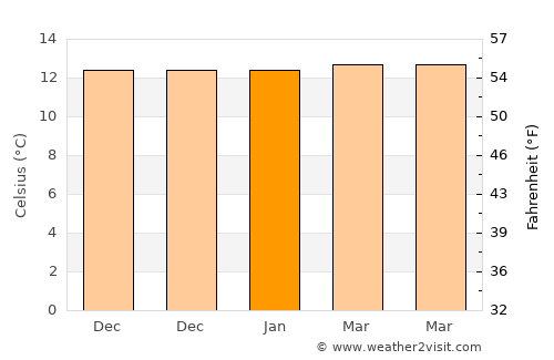 Puerres average temperature in January