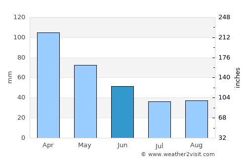 Puerres average rain in June