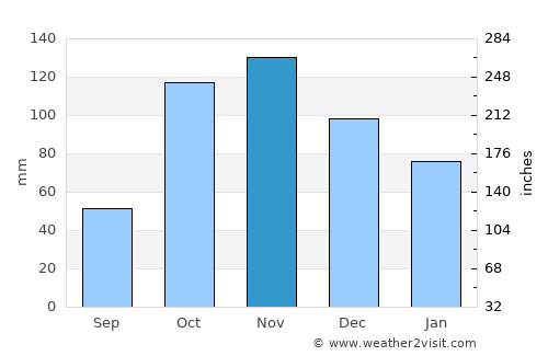Puerres average rain in November