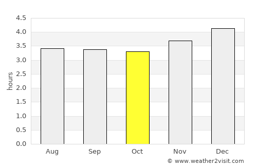 Puerres average rain in October