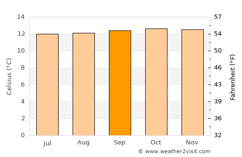 Puerres average temperature in September