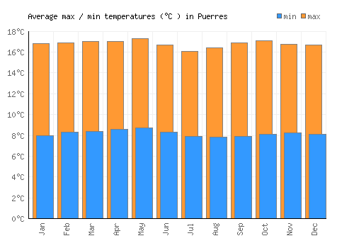 Puerres average minimum / maximum temperatures (Celsius)