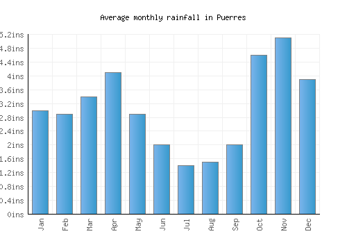 Puerres monthly rainfall chart (inches)
