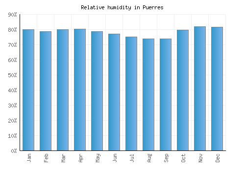 Puerres relative humidity averages