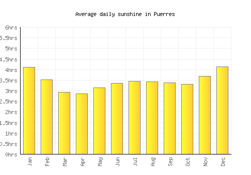 Puerres average daily sunshine chart