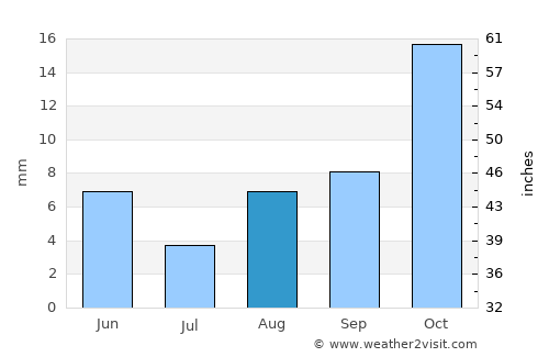 Puerta de Corral Quemado average rain in August