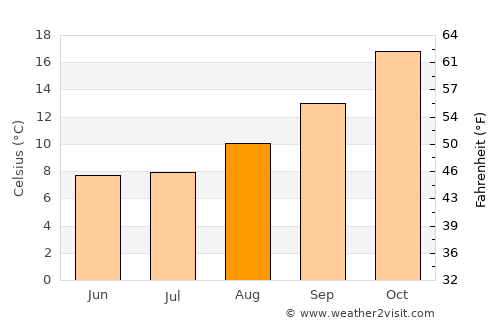 Puerta de Corral Quemado average temperature in August