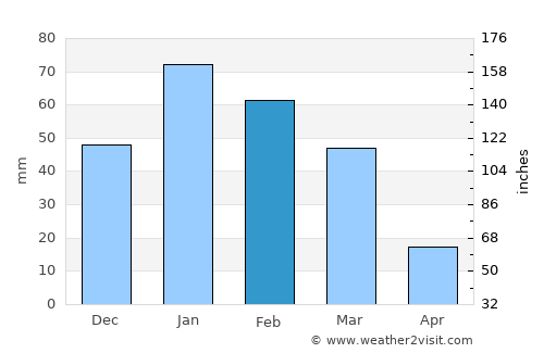Puerta de Corral Quemado average rain in February