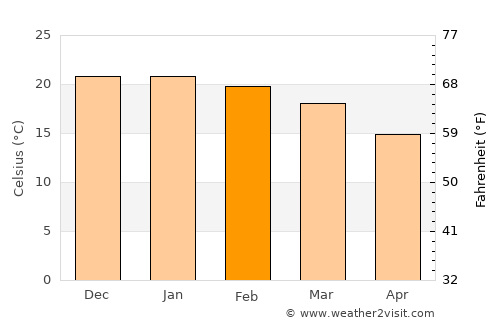 Puerta de Corral Quemado average temperature in February