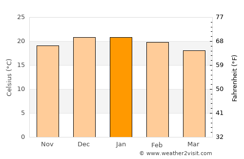 Puerta de Corral Quemado average temperature in January