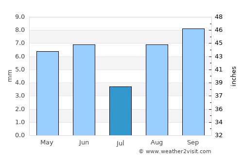 Puerta de Corral Quemado average rain in July