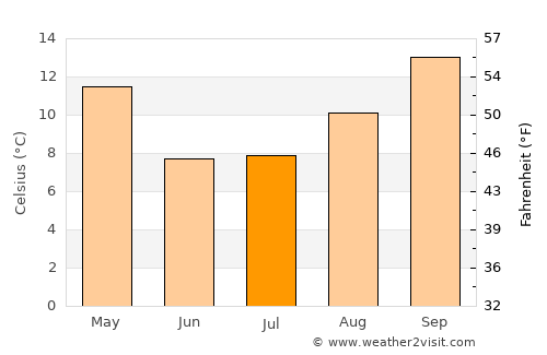 Puerta de Corral Quemado average temperature in July