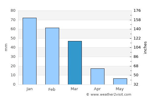 Puerta de Corral Quemado average rain in March