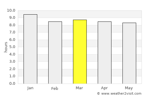 Puerta de Corral Quemado average rain in March