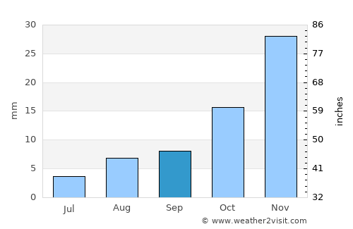 Puerta de Corral Quemado average rain in September
