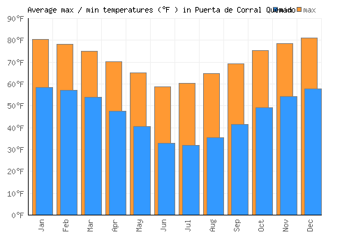 Puerta de Corral Quemado average minimum / maximum temperatures (Fahrenheit)