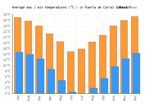 Puerta de Corral Quemado average minimum / maximum temperatures (Celsius)