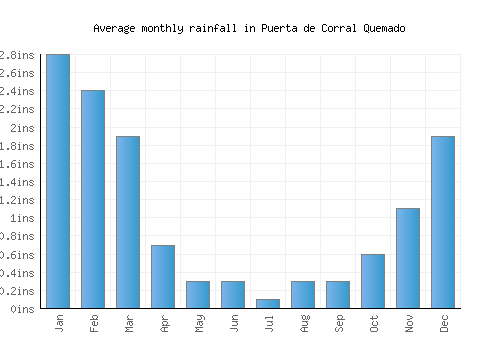 Puerta de Corral Quemado monthly rainfall chart (inches)