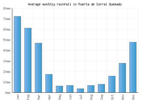 Puerta de Corral Quemado monthly rainfall chart (mm)